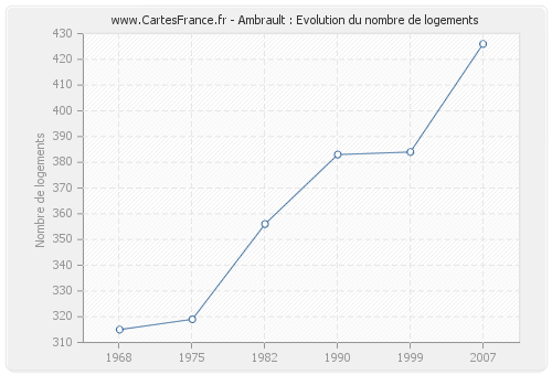 Ambrault : Evolution du nombre de logements