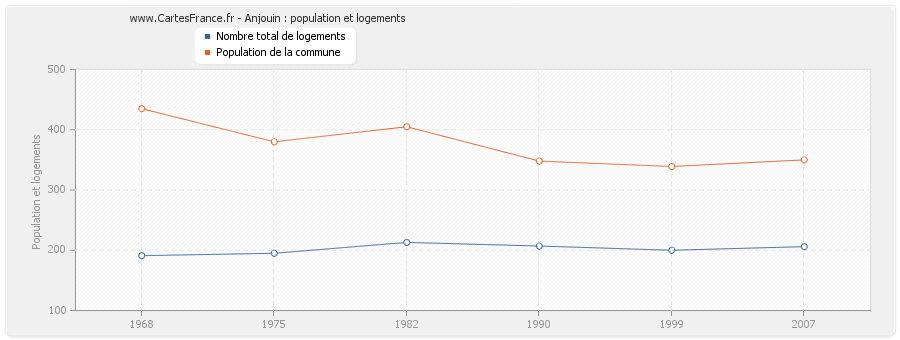 Anjouin : population et logements