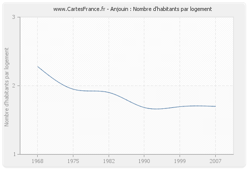 Anjouin : Nombre d'habitants par logement