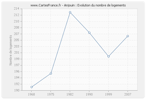 Anjouin : Evolution du nombre de logements