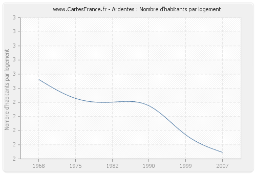 Ardentes : Nombre d'habitants par logement