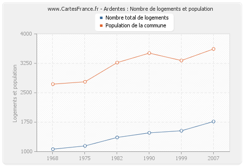 Ardentes : Nombre de logements et population