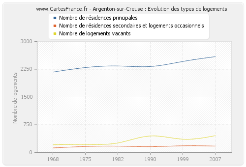 Argenton-sur-Creuse : Evolution des types de logements