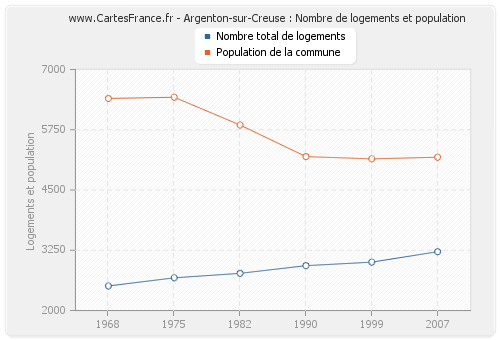 Argenton-sur-Creuse : Nombre de logements et population