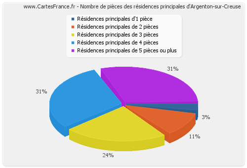 Nombre de pièces des résidences principales d'Argenton-sur-Creuse