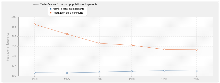 Argy : population et logements