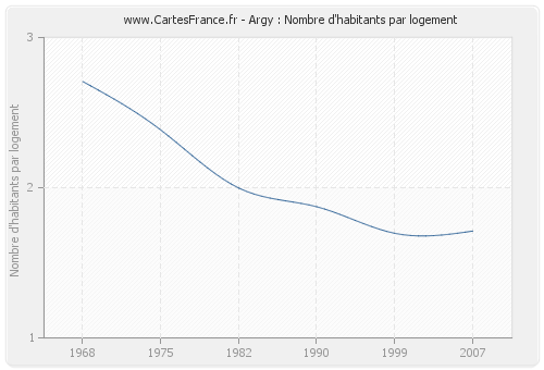 Argy : Nombre d'habitants par logement