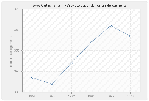 Argy : Evolution du nombre de logements