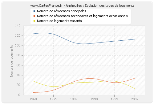 Arpheuilles : Evolution des types de logements