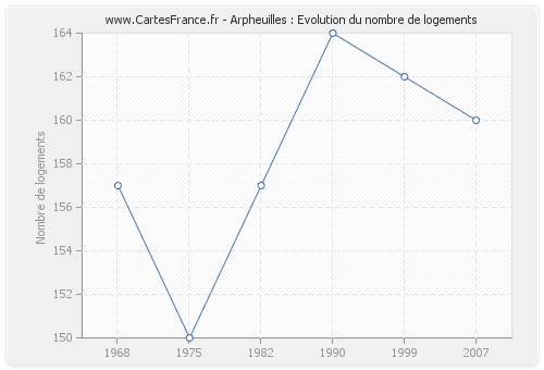 Arpheuilles : Evolution du nombre de logements