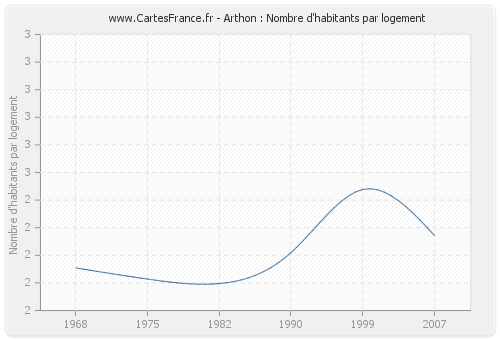 Arthon : Nombre d'habitants par logement