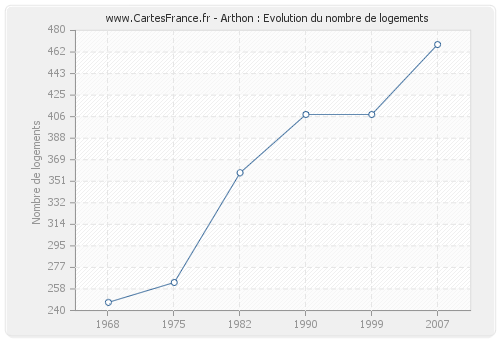 Arthon : Evolution du nombre de logements