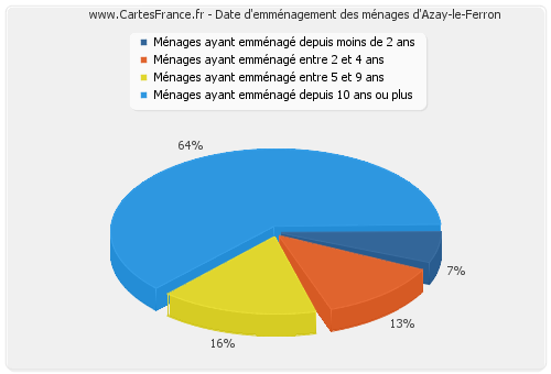 Date d'emménagement des ménages d'Azay-le-Ferron