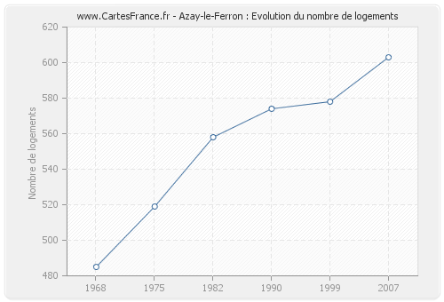 Azay-le-Ferron : Evolution du nombre de logements