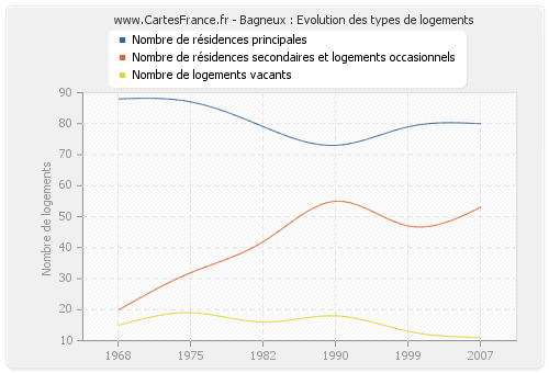 Bagneux : Evolution des types de logements