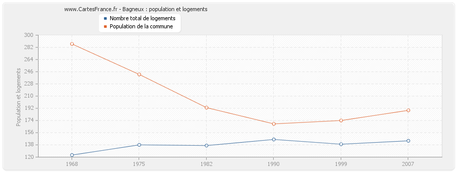 Bagneux : population et logements