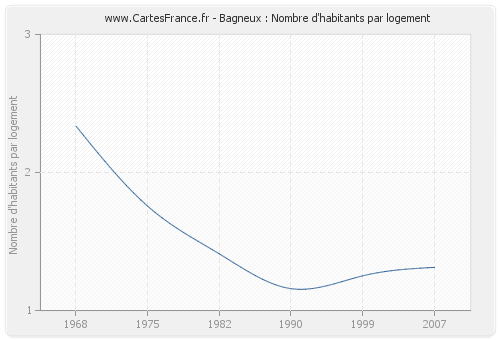 Bagneux : Nombre d'habitants par logement