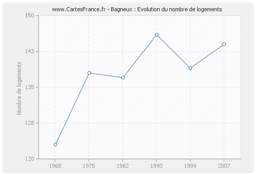 Bagneux : Evolution du nombre de logements