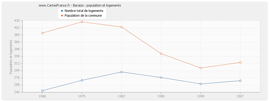 Baraize : population et logements