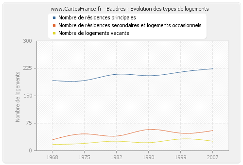 Baudres : Evolution des types de logements