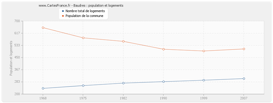 Baudres : population et logements