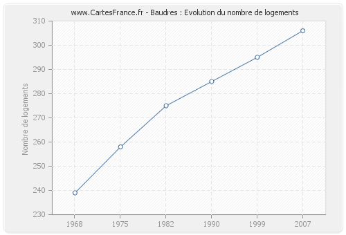 Baudres : Evolution du nombre de logements