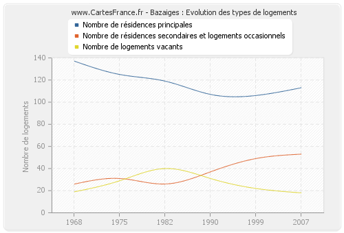 Bazaiges : Evolution des types de logements