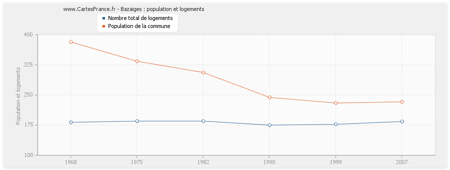 Bazaiges : population et logements