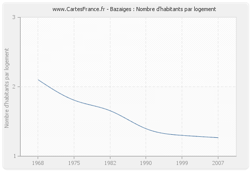 Bazaiges : Nombre d'habitants par logement