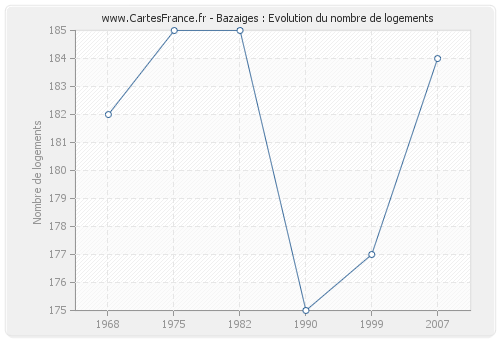 Bazaiges : Evolution du nombre de logements