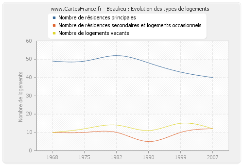 Beaulieu : Evolution des types de logements