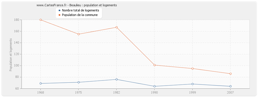 Beaulieu : population et logements