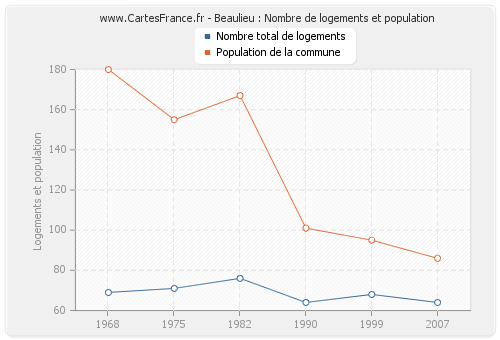 Beaulieu : Nombre de logements et population