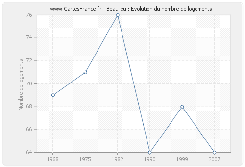 Beaulieu : Evolution du nombre de logements