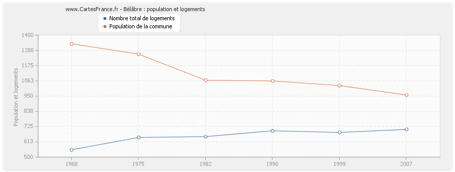 Bélâbre : population et logements