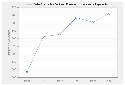 Bélâbre : Evolution du nombre de logements