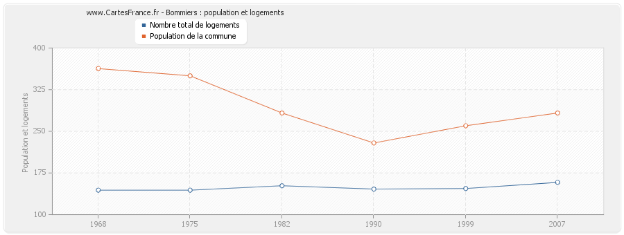 Bommiers : population et logements