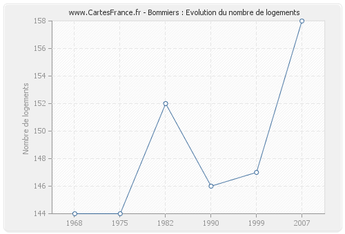 Bommiers : Evolution du nombre de logements