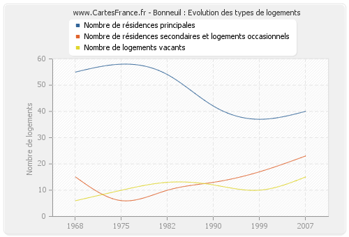 Bonneuil : Evolution des types de logements