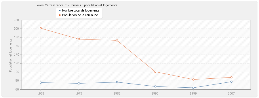 Bonneuil : population et logements