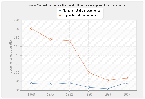 Bonneuil : Nombre de logements et population