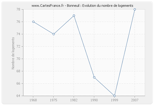 Bonneuil : Evolution du nombre de logements