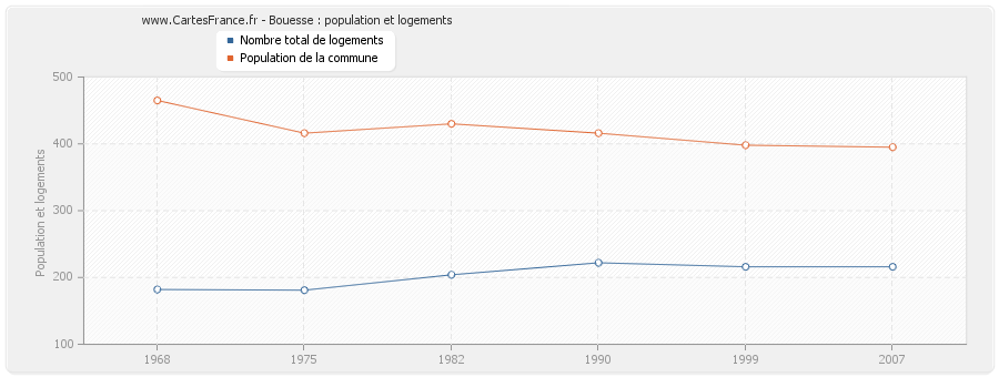 Bouesse : population et logements