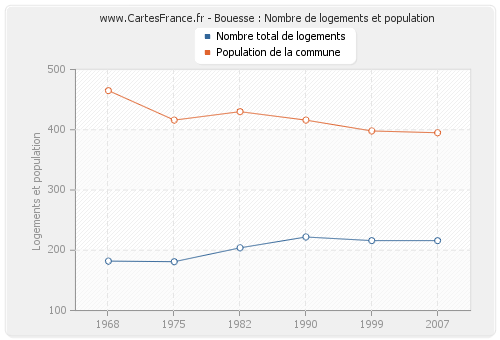 Bouesse : Nombre de logements et population