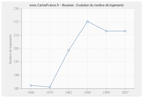 Bouesse : Evolution du nombre de logements