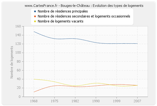 Bouges-le-Château : Evolution des types de logements