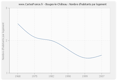 Bouges-le-Château : Nombre d'habitants par logement