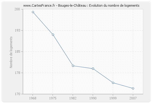 Bouges-le-Château : Evolution du nombre de logements