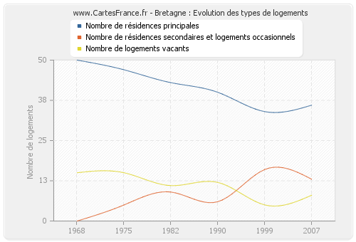 Bretagne : Evolution des types de logements