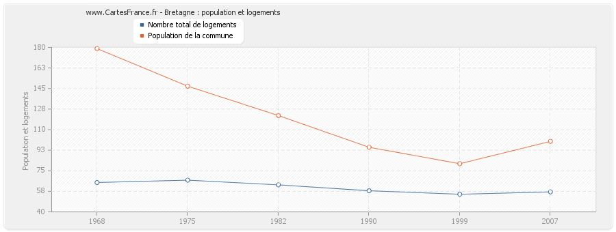 Bretagne : population et logements